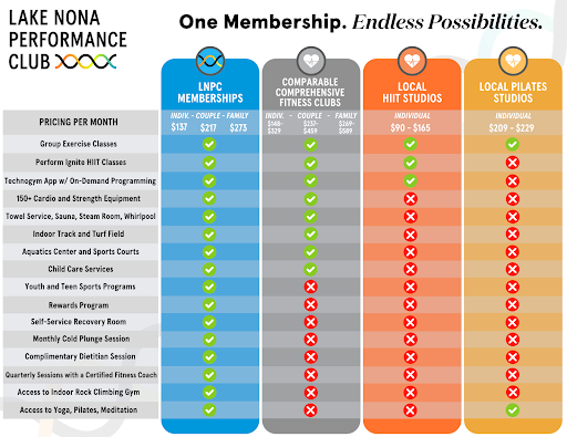 comparison of lake nona performance club membership